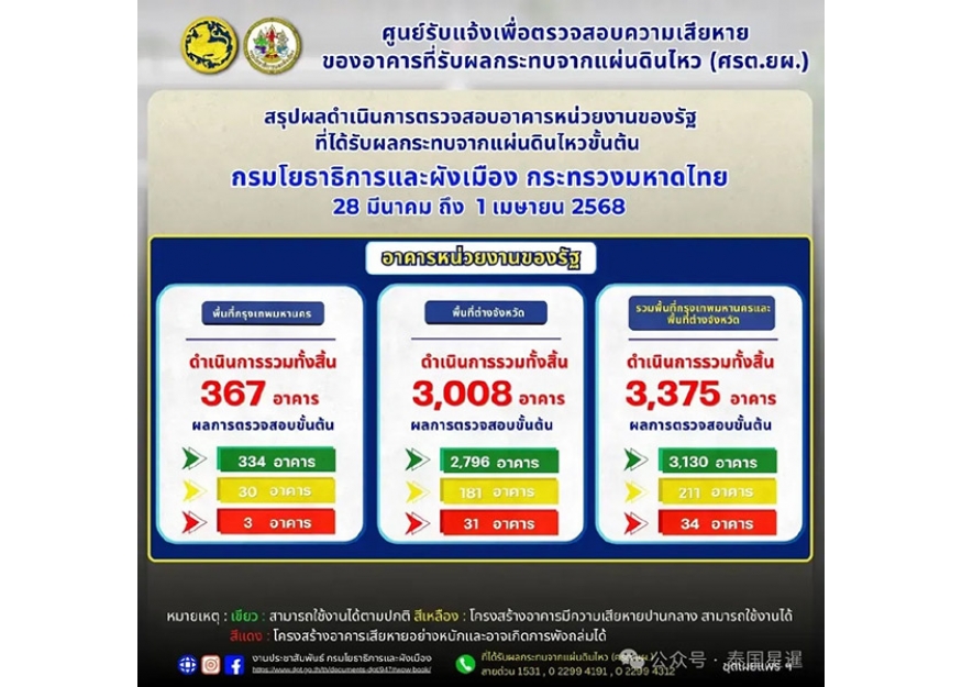 2025–04-02 泰国政府检查3375座楼房 34座定为危楼停止使用
